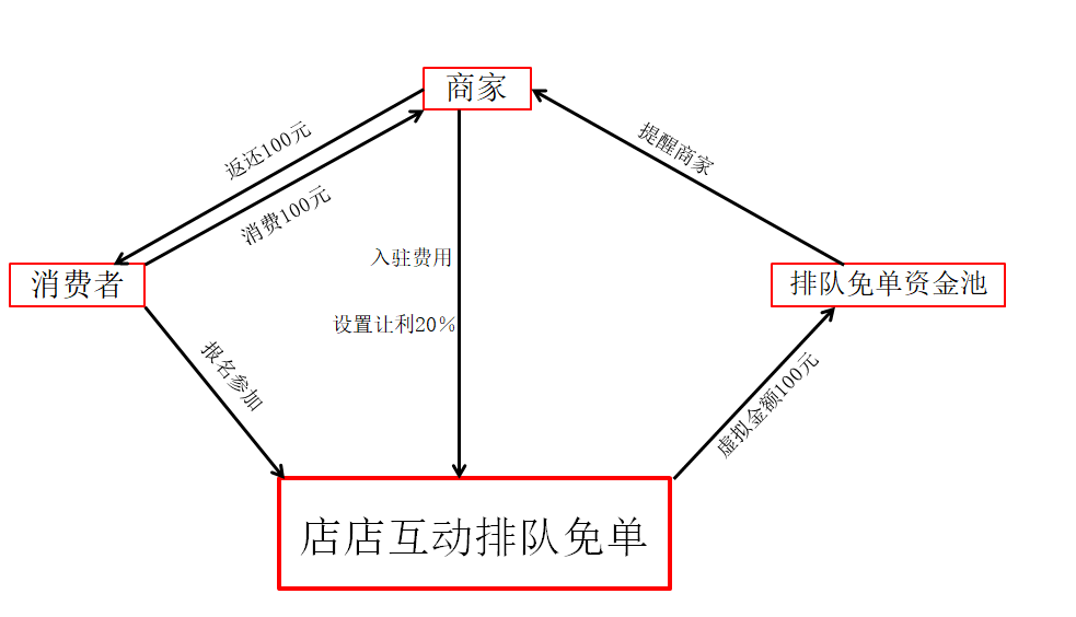1572686937447834.png 排队免单